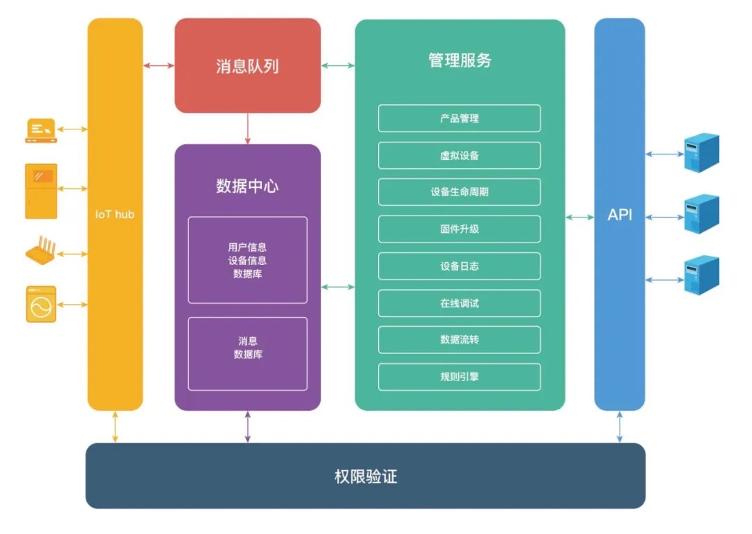 嵌入式开发